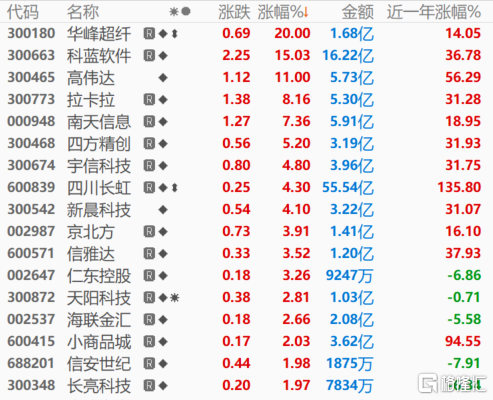 A股午评:三大指数震荡走高 跨境支付、大金融板块涨幅居前