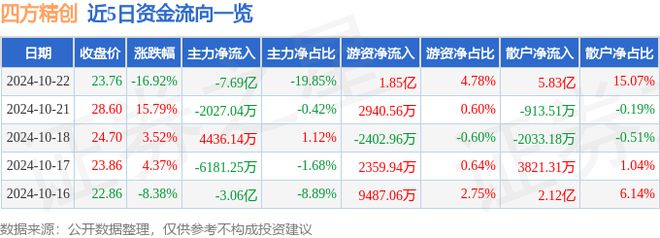 四方精创(300468)10月22日主力资金净卖出7.69亿元