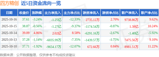 四方精创(300468)10月16日主力资金净卖出1.25亿元